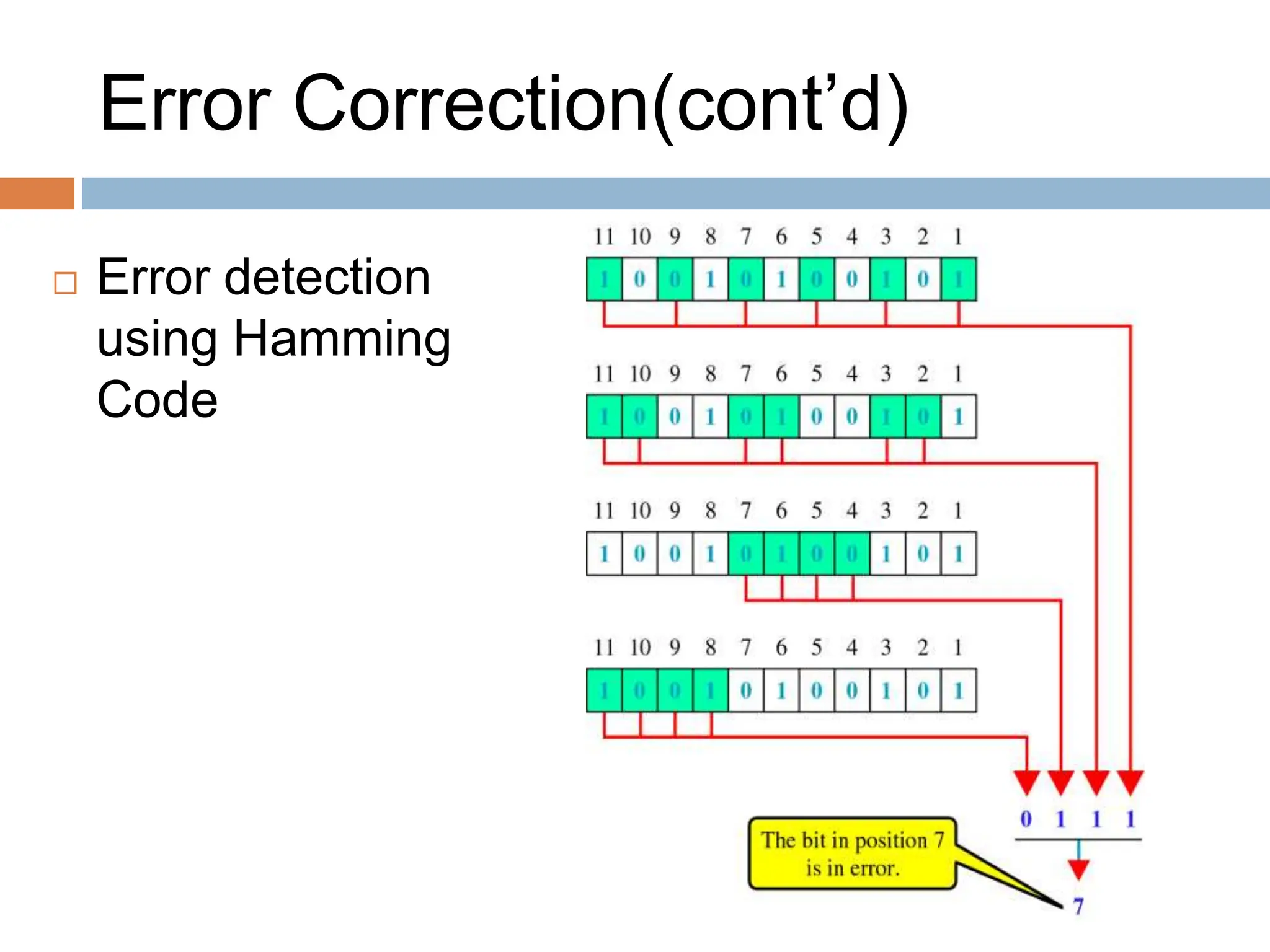 Error Correction(cont’d)
 Error detection
using Hamming
Code
 