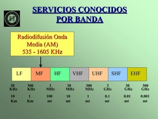 SERVICIOS CONOCIDOS 
POR BANDA 
Radiodifusión Onda 
Media (AM) 
535 - 1605 KHz 
LF MF HF VHF UHF SHF EHF 
30 300 3 30 300 3 30 300 
KHz KHz MHz MHz MHz GHz GHz GHz 
10 1 100 10 1 0.1 0.01 0.001 
Km Km mt mt mt mt mt mt 
 