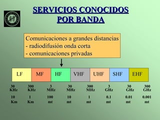 SERVICIOS CONOCIDOS 
POR BANDA 
Comunicaciones a grandes distancias 
- radiodifusión onda corta 
- comunicaciones privadas 
LF MF HF VHF UHF SHF EHF 
30 300 3 30 300 3 30 300 
KHz KHz MHz MHz MHz GHz GHz GHz 
10 1 100 10 1 0.1 0.01 0.001 
Km Km mt mt mt mt mt mt 
 