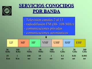 SERVICIOS CONOCIDOS 
POR BANDA 
- Televisión canales 2 al 13 
- radiodifusión FM (88- 108 MHz) 
- comunicaciones privadas 
- comunicaciones aeronáuticas 
LF MF HF VHF UHF SHF EHF 
30 300 3 30 300 3 30 300 
KHz KHz MHz MHz MHz GHz GHz GHz 
10 1 100 10 1 0.1 0.01 0.001 
Km Km mt mt mt mt mt mt 
 