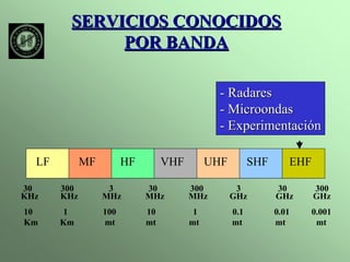 SERVICIOS CONOCIDOS 
POR BANDA 
- Radares 
- Microondas 
- Experimentación 
LF MF HF VHF UHF SHF EHF 
30 300 3 30 300 3 30 300 
KHz KHz MHz MHz MHz GHz GHz GHz 
10 1 100 10 1 0.1 0.01 0.001 
Km Km mt mt mt mt mt mt 
 