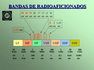 BANDAS DE RADIOAFICIONADOS 
80 40 30 20 17 15 12 10 
mt mt mt mt mt mt mt mt 
160 mt 
6 2 1,25 
mt mt mt 
LF MF HF VHF UHF SHF EHF 
30 300 3 30 300 3 30 300 
KHz KHz MHz MHz MHz GHz GHz GHz 
10 1 100 10 1 0.1 0.01 0.001 
Km Km mt mt mt mt mt mt 
 
