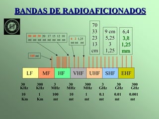 BANDAS DE RADIOAFICIONADOS 
80 40 30 20 17 15 12 10 
mt mt mt mt mt mt mt mt 6 2 1,25 
160 mt 
mt mt mt 
70 
33 
23 
13 
cm 
9 cm 
5,25 
3 
1,25 
6,4 
3,8 
1,25 
mm 
LF MF HF VHF UHF SHF EHF 
30 300 3 30 300 3 30 300 
KHz KHz MHz MHz MHz GHz GHz GHz 
10 1 100 10 1 0.1 0.01 0.001 
Km Km mt mt mt mt mt mt 
 