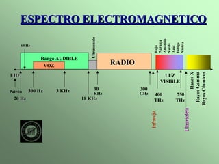 ESPECTRO ELECTROMAGNETICO 
Rango AUDIBLE 
VOZ 
60 Hz 
1 Hz 
Patrón 
300 Hz 3 KHz 
. 
30 300 
KHz GHz 
20 Hz 18 KHz 
RADIO 
Ultrasonido 
Rayos Cósmicos 
Rayos Gamma 
Rayos X 
Amarillo 
Naranja 
Rojo 
Verde 
Violeta 
Indigo 
Azul 
LUZ 
VISIBLE 
400 750 
THz THz 
Infrarojo 
Ultravioleta 
 