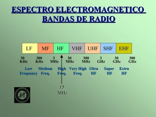ESPECTRO ELECTROMAGNETICO 
BANDAS DE RADIO 
LF MF HF VHF UHF SHF EHF 
30 300 3 30 300 3 30 300 
KHz KHz MHz MHz MHz GHz GHz GHz 
Low 
Medium 
High 
Very High 
Ultra 
Super 
Extra 
Frequency 
Freq. 
Freq. 
Freq. 
HF 
HF 
HF 
15 
MHz 
 