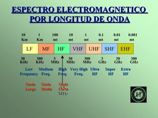 ESPECTRO ELECTROMAGNETICO 
POR LONGITUD DE ONDA 
10 1 100 10 1 0.1 0.01 0.001 
Km Km mt mt mt mt mt mt 
LF MF HF VHF UHF SHF EHF 
30 300 3 30 300 3 30 300 
KHz KHz MHz MHz MHz GHz GHz GHz 
15 
MHz 
Low 
Frequency 
Medium 
Freq. 
High 
Freq. 
Very High 
Freq. 
Ultra 
HF 
Super 
HF 
Extra 
HF 
Onda 
Larga 
Onda 
Media 
Onda 
Corta 
 
