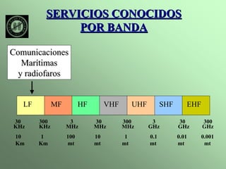SERVICIOS CONOCIDOS 
POR BANDA 
Comunicaciones 
Marítimas 
y radiofaros 
LF MF HF VHF UHF SHF EHF 
30 300 3 30 300 3 30 300 
KHz KHz MHz MHz MHz GHz GHz GHz 
10 1 100 10 1 0.1 0.01 0.001 
Km Km mt mt mt mt mt mt 
 