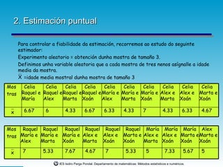 2. Estimación puntual

       Para controlar a fiabilidade da estimación, recorremos ao estudo do seguinte
       estimador:
       Experimento aleatorio = obtención dunha mostra de tamaño 3.
       Definimos unha variable aleatoria que a cada mostra de tres nenos asígnalle a idade
       media da mostra.
       X =idade media mostral dunha mostra de tamaño 3
Mos      Celia    Celia    Celia    Celia    Celia   Celia   Celia   Celia  Celia  Celia
tras    Raquel e Raquel e Raquel e Raquel e María e María e María e Alex e Alex e Marta e
        María    Alex     Marta Xoán        Alex    Marta Xoán      Marta Xoán    Xoán

 x       6.67      6        4.33         6.67          6.33         4.33          7            4.33          6.33    4.67


Mos Raquel Raquel Raquel Raquel Raquel Raquel María María María Alex
tras María e María e María e Alex e Alex e Marta e Alex e Alex e Marta e Marta e
     Alex    Marta   Xoán    Marta Xoán    Xoán    Marta Xoán Xoán Xoán

 x       7       5.33      7.67          4.67           7             5.33          5            7.33         5.67   5

                        IES Isidro Parga Pondal. Departamento de matemáticas: Métodos estatísticos e numéricos.
 