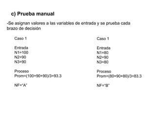 c) Prueba manual
-Se asignan valores a las variables de entrada y se prueba cada
brazo de decisión
Caso 1
Entrada
N1=100
N2=90
N3=90
Proceso
Prom=(100+90+90)/3=93.3
NF=“A”
Caso 1
Entrada
N1=80
N2=90
N3=80
Proceso
Prom=(80+90+80)/3=83.3
NF=“B”
 