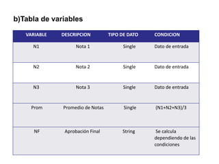 b)Tabla de variables
VARIABLE DESCRIPCION TIPO DE DATO CONDICION
N1 Nota 1 Single Dato de entrada
N2 Nota 2 Single Dato de entrada
N3 Nota 3 Single Dato de entrada
Prom Promedio de Notas Single (N1+N2+N3)/3
NF Aprobación Final String Se calcula
dependiendo de las
condiciones
 