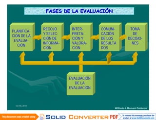 FASES DE LA EVALUACIÓN


              RECOJO      INTER-      COMUNI-          TOMA
PLANIFICA-
              Y SELEC-    PRETA-      CACIÓN            DE
CIÓN DE LA
              CIÓN DE     CIÓN Y      DE LOS          DECISIO-
 EVALUA-
              INFORMA-    VALORA-     RESULTA           NES
   CIÓN
              CIÓN        CIÓN        DOS




                         EVALUACIÓN
                            DE LA
                         EVALUACIÓN



 16/06/2010
                                            Wilfredo I. Mamani Calderon
 