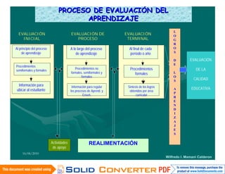 PROCESO DE EVALUACIÓN DEL
                                       APRENDIZAJE
                                                                                                   L
  EVALUACIÓN                             EVALUACIÓN DE               EVALUACIÓN                    O
    INICIAL                                 PROCESO                   TERMINAL                     G
                                                                                                   R
Al principio del proceso                 A lo largo del proceso       Al final de cada             O
     de aprendizaje                          de aprendizaje            período o año               S

                                                                                                   D         EVALUACIÓN
                                                                                                   E
Procedimientos
semiformales y formales
                                            Procedimientos no          Procedimientos                           DE LA
                                         formales, semiformales y         formales                 L
                                                 formales                                          O
                                                                                                   S           CALIDAD
  Información para                        Información para regular    Síntesis de los logros
 ubicar al estudiante                                                                              A          EDUCATIVA
                                         los procesos de Aprend. y     obtenidos por área
                                                                                                   P
                                                  Enseñ.                    curricular
                                                                                                   R
                                                                                                   E
                                                                                                   N
                                                                                                   D
                                                                                                   I
                                                                                                   Z
                                                                                                   A
                                                                                                   J
                                                                                                   E
                                                                                                   S

                           Actividades                 REALIMENTACIÓN
                            de apoyo
     16/06/2010
                                                                                               Wilfredo I. Mamani Calderon
 