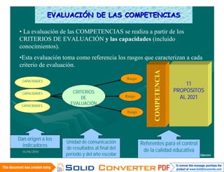 EVALUACIÓN DE LAS COMPETENCIAS

• La evaluación de las COMPETENCIAS se realiza a partir de los
CRITERIOS DE EVALUACIÓN y las capacidades (incluido
conocimientos).
•Esta evaluación toma como referencia los rasgos que caracterizan a cada
criterio de evaluación.




                                                                COMPETENCIA
                                                 Rasgo
  CAPACIDADES
                                                                                      11
  CAPACIDADES          CRITERIOS                                                  PROPÓSITOS
                           DE                    Rasgo                              AL 2021
 CAPACIDADES
                      EVALUACIÓN
                                                  Rasgo




Dan origen a los
                    Unidad de comunicación                Referentes para el control
  indicadores       de resultados al final del
  16/06/2010                                               de la calidad educativa
                    período y del año escolar                                 Wilfredo I. Mamani Calderon
 