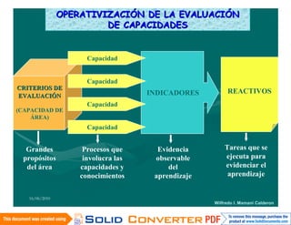 OPERATIVIZACIÓN DE LA EVALUACIÓN
                         DE CAPACIDADES


                      Capacidad


                      Capacidad
CRITERIOS DE
                                     INDICADORES         REACTIVOS
EVALUACIÓN
                      Capacidad
(CAPACIDAD DE
    ÁREA)
                      Capacidad


  Grandes            Procesos que      Evidencia        Tareas que se
 propósitos          involucra las    observable        ejecuta para
  del área          capacidades y         del           evidenciar el
                    conocimientos     aprendizaje        aprendizaje


   16/06/2010
                                                    Wilfredo I. Mamani Calderon
 