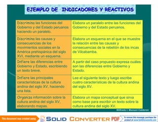 EJEMPLO DE INDICADORES Y REACTIVOS

Discrimina las funciones del     Elabora un paralelo entre las funciones del
Gobierno y del Estado peruanos   Gobierno y del Estado peruanos.
haciendo un paralelo.

Discrimina las causas y          Elabora un esquema en el que se muestre
consecuencias de los             la relación entre las causas y
movimientos sociales en la       consecuencias de la rebelión de los incas
América prehispánica del siglo   de Vilcabamba.
XVI, mediante un esquema.
Infiere las diferencias entre    A partir del caso propuesto expresa cuáles
Gobierno y Estado, escribiendo   son las diferencias entre Gobierno y
un texto breve.                  Estado.

Infiere las principales          Lee el siguiente texto y luego escribe
características de la cultura    cuatro características de la cultura andina
andina del siglo XV, haciendo    del siglo XV.
una lista.
 Organiza información sobre la   Elabora un mapa conceptual que sirva
 cultura andina del siglo XV,    como base para escribir un texto sobre la
 elaborando mapas.
16/06/2010                       cultura andina del siglo XV.
                                                             Wilfredo I. Mamani Calderon
 
