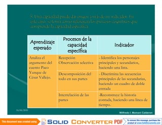 3. Una capacidad puede dar origen a más de un indicador. En
             este caso, se toma como referencia los procesos cognitivos que
             comprende la capacidad específica:


                                Procesos de la
             Aprendizaje
                                  capacidad                     Indicador
              esperado
                                  específica
             Analiza el       Recepción               - Identifica los personajes
             argumento del    Observación selectiva   principales y secundarios,
             cuento Paco                              haciendo una lista.
             Yunque de        Descomposición del      - Discrimina las secuencias
             César Vallejo.   todo en sus partes      principales de las secundarias,
                                                      haciendo un cuadro de doble
                                                      entrada
                              Interrelación de las    -Reconstruye la historia
                              partes                  contada, haciendo una línea de
                                                      tiempo.
16/06/2010
                                                                   Wilfredo I. Mamani Calderon
 