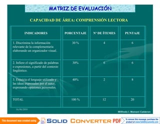 MATRIZ DE EVALUACIÓN

               CAPACIDAD DE ÁREA: COMPRENSIÓN LECTORA


         INDICADORES                    PORCENTAJE   Nº DE ÍTEMES        PUNTAJE

1. Discrimina la información               30 %           4                    6
relevante de la complementaria
elaborando un organizador visual.


2. Infiere el significado de palabras      30%            6                    6
o expresiones, a partir del contexto
lingüístico.

3. Enjuicia el lenguaje utilizado y        40%            2                    8
las ideas expresadas por el autor,
expresando opiniones personales.


TOTAL                                      100 %          12                  20

  16/06/2010
                                                                    Wilfredo I. Mamani Calderon
 