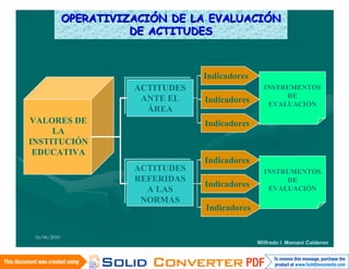 OPERATIVIZACIÓN DE LA EVALUACIÓN
                        DE ACTITUDES



                                    Indicadores
                        ACTITUDES                   INSTRUMENTOS
                         ANTE EL                         DE
                                    Indicadores      EVALUACIÓN
                          ÁREA
VALORES DE                          Indicadores
     LA
INSTITUCIÓN
 EDUCATIVA
                                    Indicadores
                        ACTITUDES                   INSTRUMENTOS
                        REFERIDAS                        DE
                                    Indicadores      EVALUACIÓN
                          A LAS
                         NORMAS
                                    Indicadores


 16/06/2010
                                                  Wilfredo I. Mamani Calderon
 