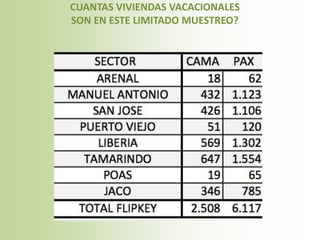 CUANTAS VIVIENDAS VACACIONALES
SON EN ESTE LIMITADO MUESTREO?
 