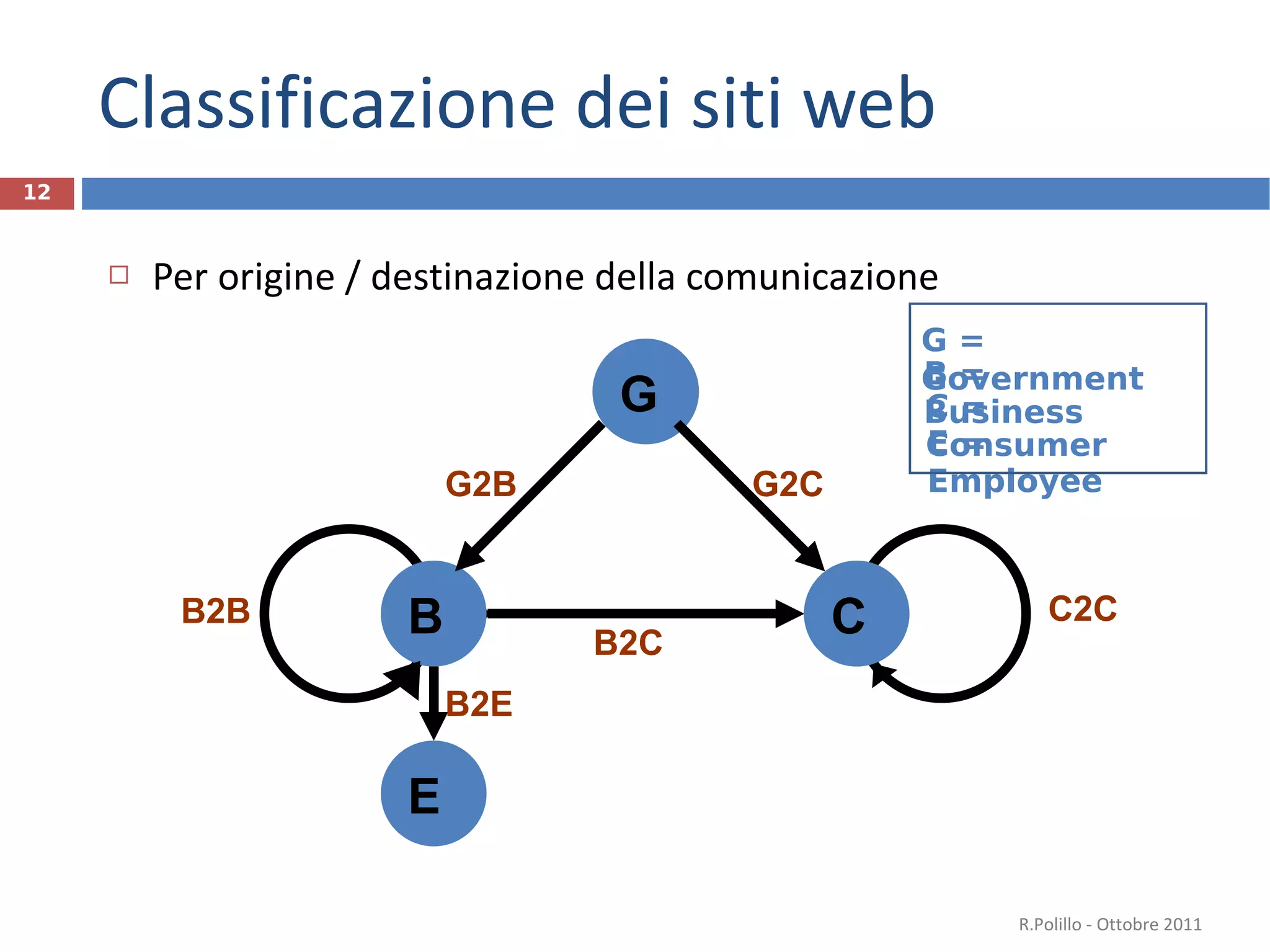 Per origine / destinazione della comunicazione Classificazione dei siti web R.Polillo - Ottobre 2011 G = Government B = Business C = Consumer E = Employee E B C G B2E B2B G2B G2C C2C B2C 