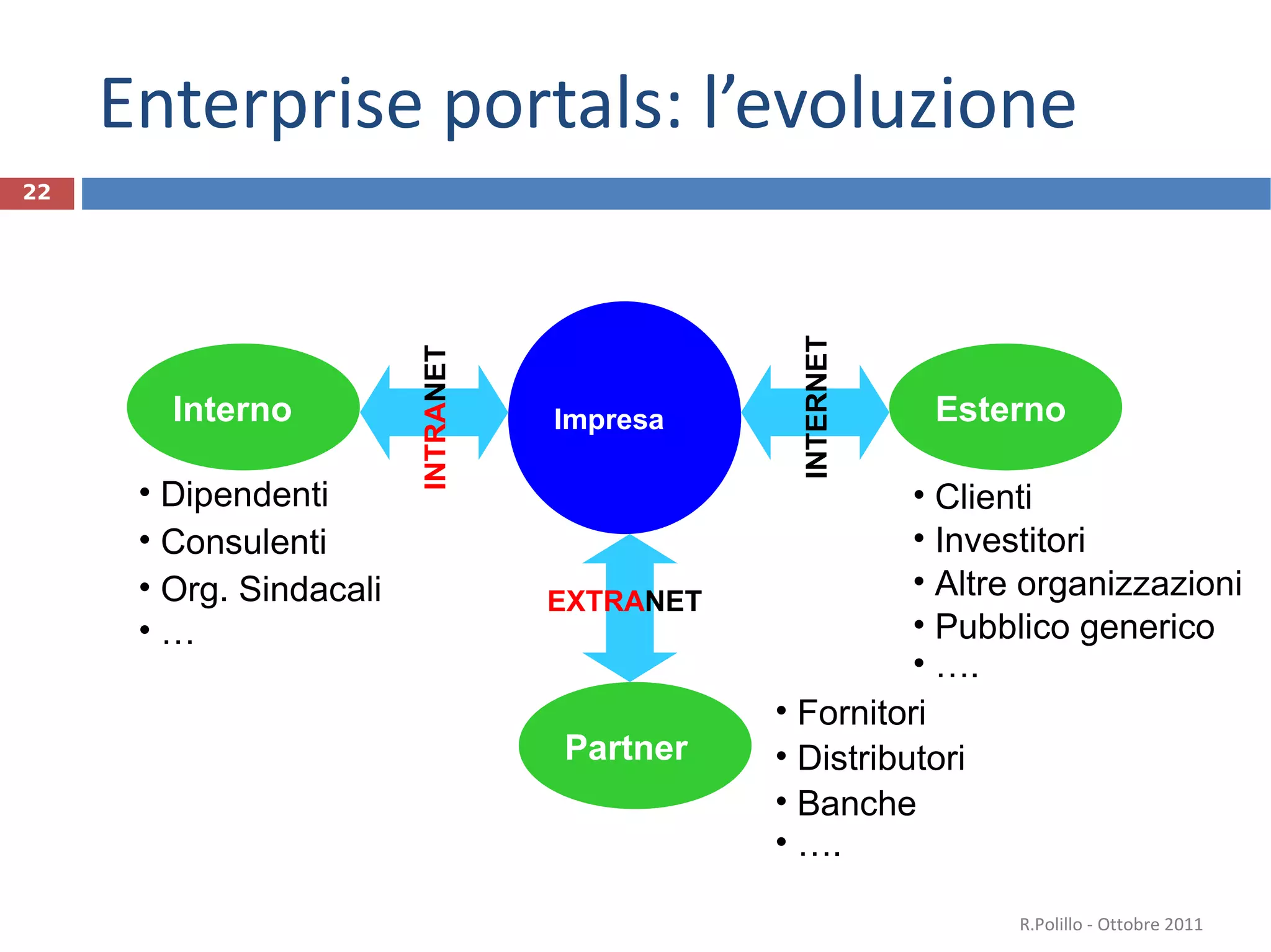 Enterprise portals: l’evoluzione  Clienti Investitori Altre organizzazioni Pubblico generico … .   Fornitori Distributori Banche … .   R.Polillo - Ottobre 2011 Impresa Interno Esterno Partner Dipendenti Consulenti Org. Sindacali …   EXTRA NET INTERNET INTRA NET 