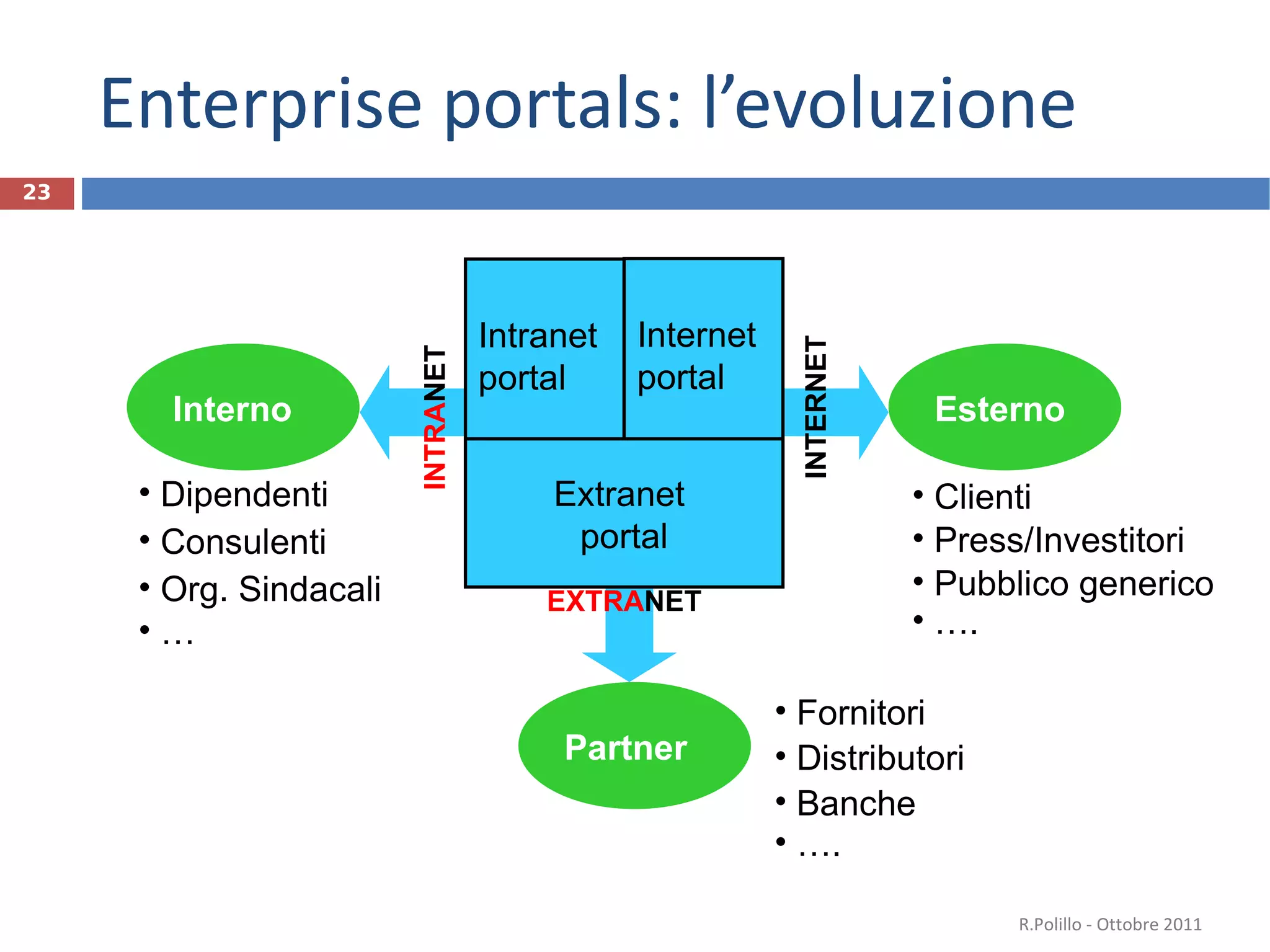 Enterprise portals: l’evoluzione  Intranet  portal Internet  portal Extranet  portal Clienti Press/Investitori Pubblico generico … .   Fornitori Distributori Banche … .   R.Polillo - Ottobre 2011 Impresa Interno Esterno Partner Dipendenti Consulenti Org. Sindacali …   EXTRA NET INTERNET INTRA NET 