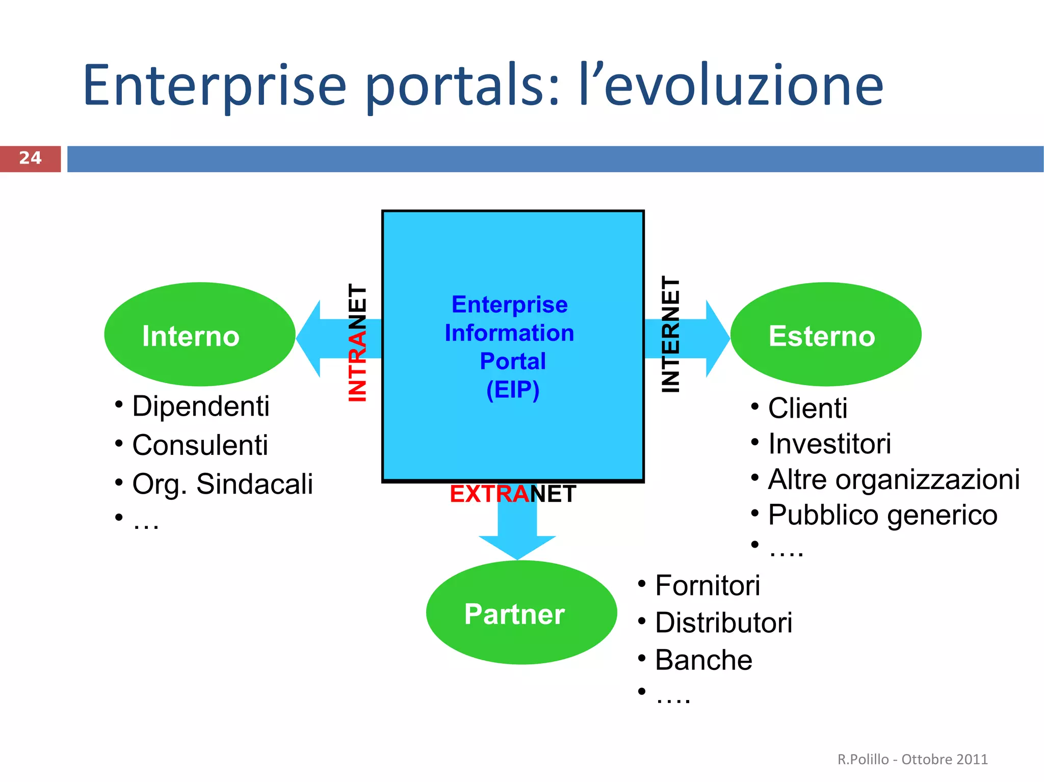 Enterprise portals: l’evoluzione  Intranet  portal Internet  portal Extranet  portal Enterprise  Information  Portal (EIP) Clienti Investitori Altre organizzazioni Pubblico generico … .   Fornitori Distributori Banche … .   R.Polillo - Ottobre 2011 Impresa Interno Esterno Partner Dipendenti Consulenti Org. Sindacali …   EXTRA NET INTERNET INTRA NET 