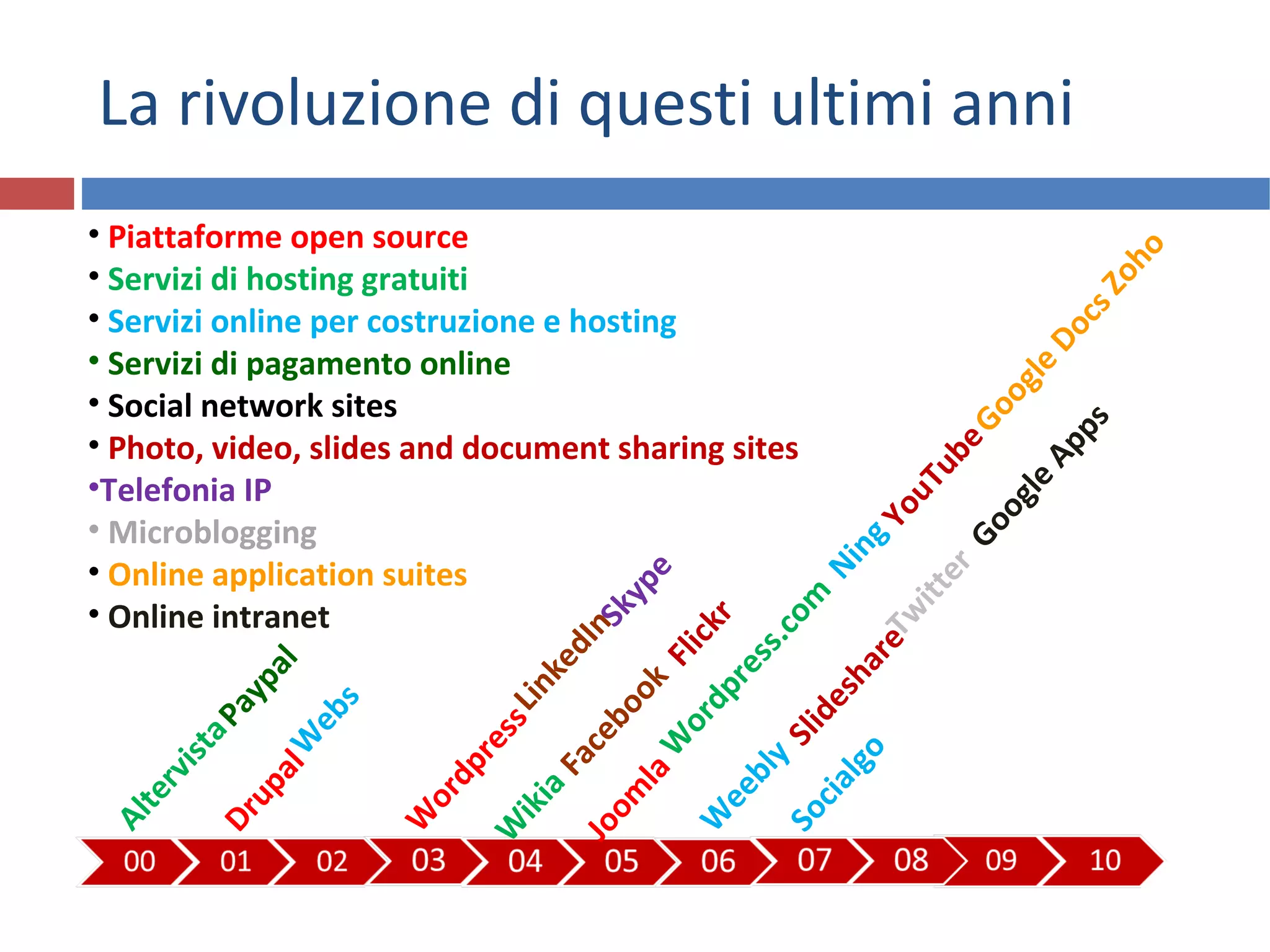 La rivoluzione di questi ultimi anni Piattaforme open source Servizi di hosting gratuiti Servizi online per costruzione e hosting Servizi di pagamento online Social network sites Photo, video, slides and document sharing sites Telefonia IP Microblogging Online application suites Online intranet Skype Twitter Google Apps Paypal R.Polillo, Il Non-profit in Rete Drupal Wordpress Joomla Altervista Wordpress.com Wikia Webs Ning Weebly Socialgo LinkedIn Facebook YouTube Slideshare Flickr Google Docs Zoho 