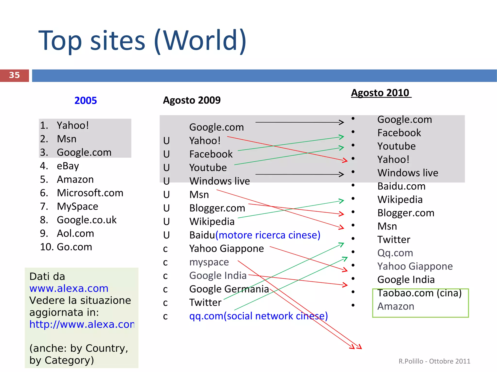 Agosto 2009 Google.com Yahoo!  Facebook Youtube Windows live Msn Blogger.com  Wikipedia Baidu  (motore ricerca cinese)  Yahoo Giappone myspace Google India Google Germania Twitter qq.com  (social network cinese) Top sites (World) R.Polillo - Ottobre 2011 Dati da  www.alexa.com Vedere la situazione aggiornata in: http://www.alexa.com/topsites   (anche: by Country, by Category) Agosto 2010  Google.com Facebook  Youtube Yahoo! Windows live Baidu.com Wikipedia Blogger.com Msn Twitter Qq.com Yahoo Giappone Google India Taobao.com (cina) Amazon Yahoo! Msn Google.com eBay Amazon Microsoft.com MySpace Google.co.uk Aol.com Go.com  2005 