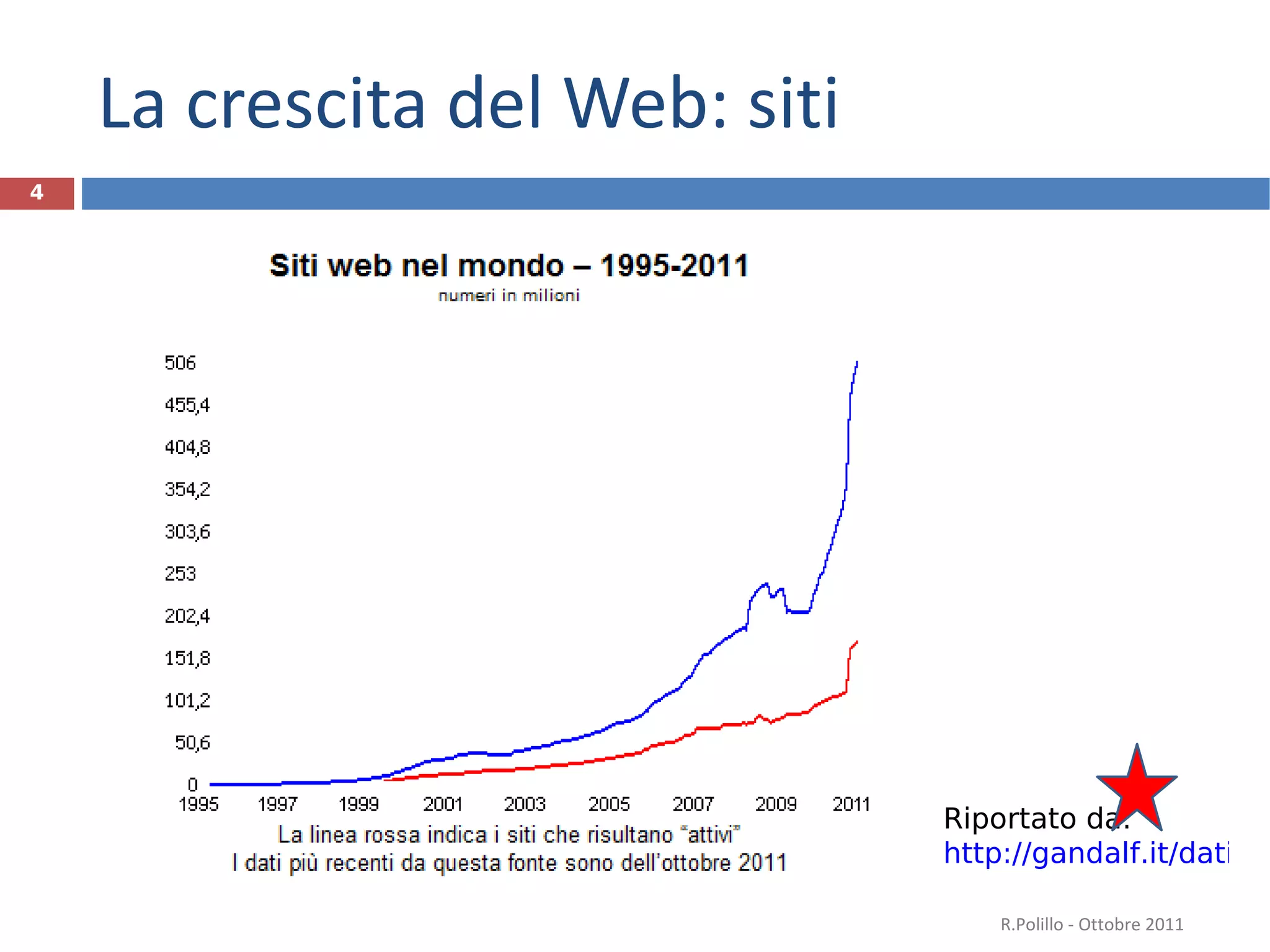La crescita del Web: siti Riportato da:  http://gandalf.it/dati   R.Polillo - Ottobre 2011 