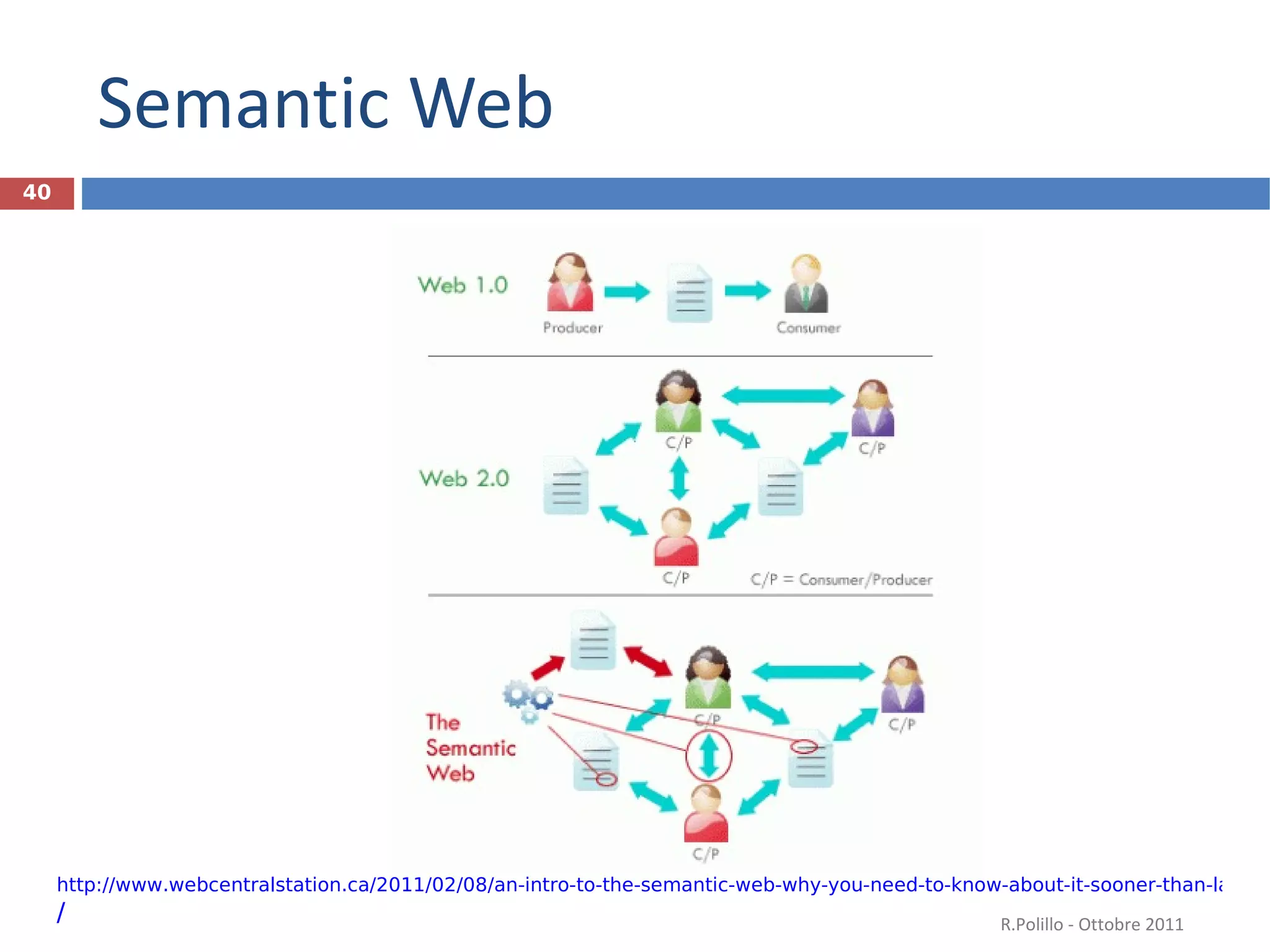 Semantic Web R.Polillo - Ottobre 2011 http://www.webcentralstation.ca/2011/02/08/an-intro-to-the-semantic-web-why-you-need-to-know-about-it-sooner-than-later /   