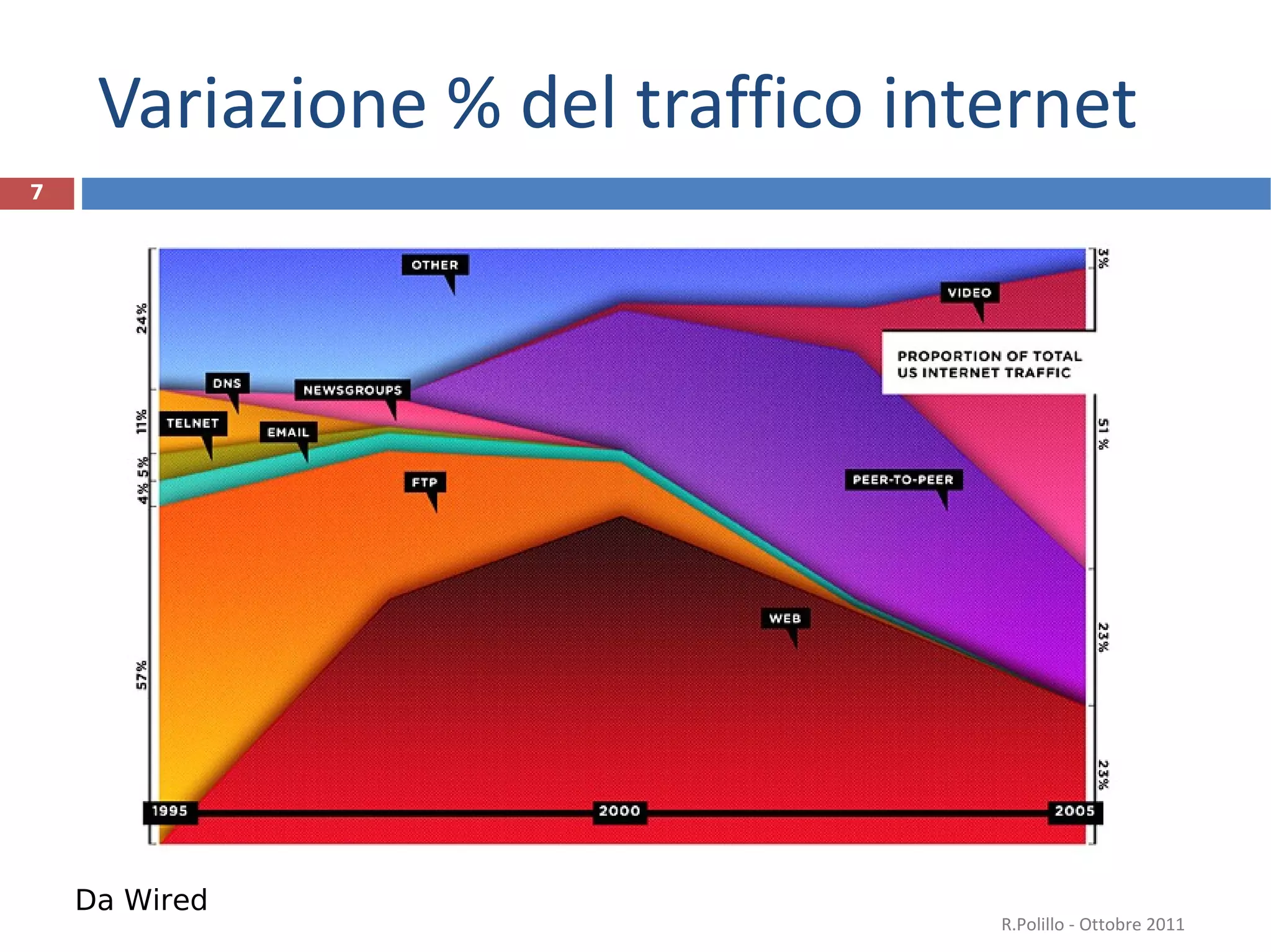 Variazione % del traffico internet R.Polillo - Ottobre 2011 Da Wired 