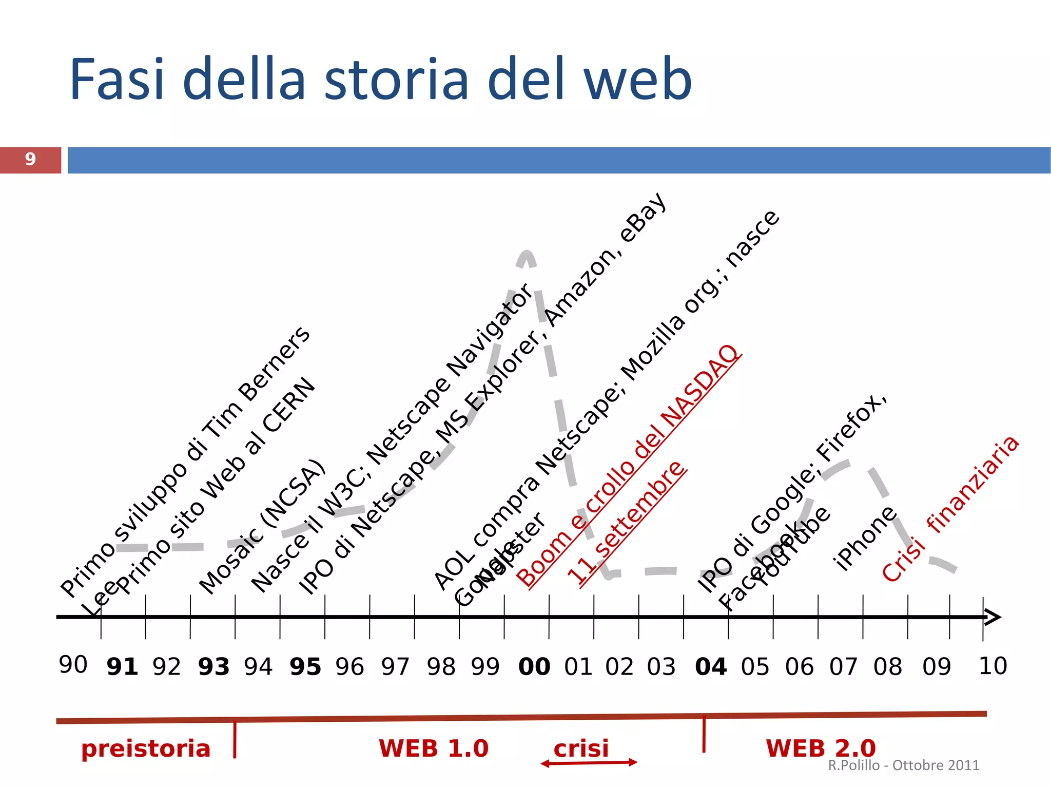 Fasi della storia del web Primo sito Web al CERN Mosaic (NCSA) Nasce il W3C; Netscape Navigator IPO di Netscape, MS Explorer, Amazon, eBay Boom e crollo del NASDAQ IPO di Google; Firefox, Facebook WEB 1.0 WEB 2.0 crisi preistoria AOL compra Netscape; Mozilla org.; nasce Google 11 settembre Napster Crisi  finanziaria Primo sviluppo di Tim Berners Lee YouTube iPhone R.Polillo - Ottobre 2011 91 92 93 94 95 96 97 98 99 00 01 02 03 04 05 06 07 08 09 90 10 