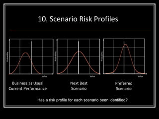 10. Scenario Risk Profiles  Business as Usual Current Performance Next Best Scenario Preferred Scenario Probability Probability Probability Value Value Value Has a risk profile for each scenario been identified? 