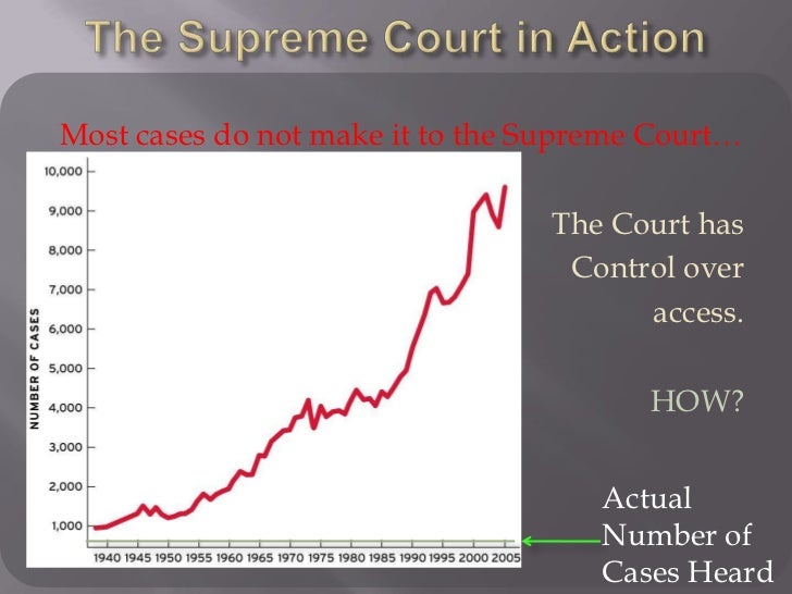 cases heard by the supreme court