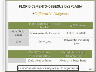 FLORID CEMENTO-OSSEOUS DYSPLASIA
-Diﬀerential Diagnosis
107
Florid Cemento—osseous
Dysplasia
Paget’s Disease
Mandibular
canal
Above mandibular canal Entire mandible
Site Only jaws
Polyostotic including
jaws
Florid Cemento—
osseous Dysplasia
Chronic Sclerosing
Osteomyelitis
Only alveolar bone Alveolar & basal bone
Cementum-like masses may resemble sequestrum
 