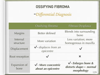 OSSIFYING FIBROMA
-Diﬀerential Diagnosis
129
Ossifying ﬁbroma Fibrous Dysplasia
Margins Better deﬁned
Blends into surrounding
bone
Internal
structure
More variation
Less variation; more
homogenous in maxilla
Displacement
✔- displaces from an
epicentre
✔
Root resorption ✔ ✖
Expansion of
bone
✔- More concentric
about an epicentre
✔- Enlarges bone &
distorts shape— normal
morphology
 
