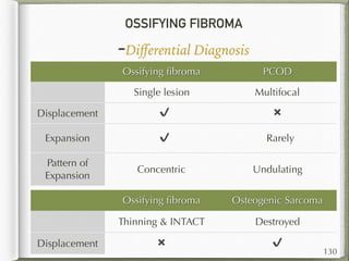 OSSIFYING FIBROMA
-Diﬀerential Diagnosis
130
Ossifying ﬁbroma PCOD
Single lesion Multifocal
Displacement ✔ ✖
Expansion ✔ Rarely
Pattern of
Expansion
Concentric Undulating
Ossifying ﬁbroma Osteogenic Sarcoma
Thinning & INTACT Destroyed
Displacement ✖ ✔
 