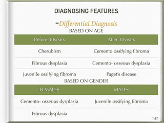 DIAGNOSING FEATURES
-Diﬀerential Diagnosis
147
BASED ON AGE
Before 30years After 30years
Cherubism Cemento ossifying ﬁbroma
Fibrous dysplasia Cemento- osseous dysplasia
Juvenile ossifying ﬁbroma Paget’s disease
BASED ON GENDER
FEMALES MALES
Cemento- osseous dysplasia Juvenile ossifying ﬁbroma
Fibrous dysplasia
 