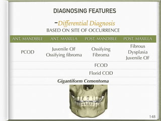 DIAGNOSING FEATURES
-Diﬀerential Diagnosis
148
BASED ON SITE OF OCCURRENCE
ANT. MANDIBLE ANT. MAXILLA POST. MANDIBLE POST. MAXILLA
PCOD
Juvenile OF
Ossifying ﬁbroma
Ossifying
Fibroma
Fibrous
Dysplasia
Juvenile OF
FCOD
Florid COD
Gigantiform Cementoma
 