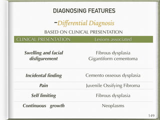 DIAGNOSING FEATURES
-Diﬀerential Diagnosis
149
BASED ON CLINICAL PRESENTATION
CLINICAL PRESENTATION Lesions associated
Swelling and facial
disﬁgurement
Fibrous dysplasia
Gigantiform cementoma
Incidental ﬁnding Cemento osseous dysplasia
Pain Juvenile Ossifying Fibroma
Self limiting Fibrous dysplasia
Continuous growth Neoplasms
 