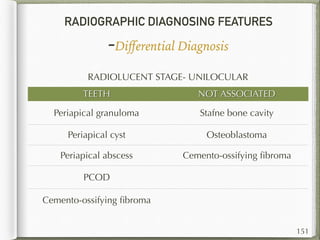 RADIOGRAPHIC DIAGNOSING FEATURES
-Diﬀerential Diagnosis
151
RADIOLUCENT STAGE- UNILOCULAR
TEETH NOT ASSOCIATED
Periapical granuloma Stafne bone cavity
Periapical cyst Osteoblastoma
Periapical abscess Cemento-ossifying ﬁbroma
PCOD
Cemento-ossifying ﬁbroma
 