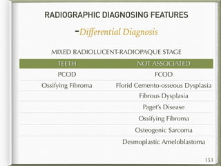 RADIOGRAPHIC DIAGNOSING FEATURES
-Diﬀerential Diagnosis
153
MIXED RADIOLUCENT-RADIOPAQUE STAGE
TEETH NOT ASSOCIATED
PCOD FCOD
Ossifying Fibroma Florid Cemento-osseous Dysplasia
Fibrous Dysplasia
Paget’s Disease
Ossifying Fibroma
Osteogenic Sarcoma
Desmoplastic Ameloblastoma
 