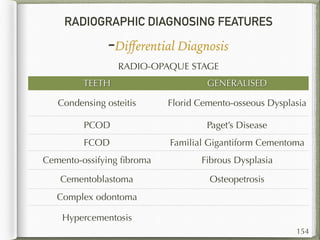 RADIOGRAPHIC DIAGNOSING FEATURES
-Diﬀerential Diagnosis
154
RADIO-OPAQUE STAGE
TEETH GENERALISED
Condensing osteitis Florid Cemento-osseous Dysplasia
PCOD Paget’s Disease
FCOD Familial Gigantiform Cementoma
Cemento-ossifying ﬁbroma Fibrous Dysplasia
Cementoblastoma Osteopetrosis
Complex odontoma
Hypercementosis
 