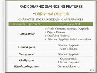 RADIOGRAPHIC DIAGNOSING FEATURES
-Diﬀerential Diagnosis
155
CHARACTERISTIC RADIOGRAPHIC APPEARANCES
Radiographic appearance Lesions associated
Cotton-Wool
1. Florid Cemento-osseous Dysplasia
2. Paget’s Disease
3. Ossifying Fibroma
4. Fibrous Dysplasia (adult monostotic)
Ground-glass
Fibrous Dysplasia
Paget’s disease
Orange-peel Fibrous Dysplasia
Chalky type
Osteopetrosis
Fibrous dysplasia
Wheel-spoke pattern Cementoblastoma
 