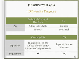 FIBROUS DYSPLASIA
-Diﬀerential Diagnosis
Periapical Cemental
Dysplasia
FD
Age Older individuals Younger
Bilateral Unilateral
62
Osteomyelitis FD
Expansion
Enlargement- on the
surface of outer cortex
Evidence of original cortex
Expands internal
structure
Sequestrum ✔ NO
 