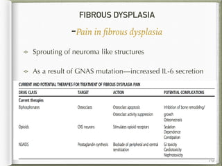 FIBROUS DYSPLASIA
-Pain in ﬁbrous dysplasia
70
Sprouting of neuroma like structures
As a result of GNAS mutation—increased IL-6 secretion
 