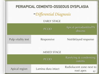 PERIAPICAL CEMENTO-OSSEOUS DYSPLASIA
-Diﬀerential Diagnosis
EARLY STAGE
PCOD
Apical periodontitis/PA
abscess
Pulp vitality test Responsive Not/delayed response
82
MIXED STAGE
PCOD
Rarefying & condensing
osteitis
Apical region Lamina dura intact
Radiolucent zone next to
root apex
 