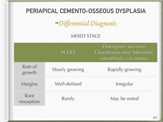 PERIAPICAL CEMENTO-OSSEOUS DYSPLASIA
-Diﬀerential Diagnosis
85
MIXED STAGE
PCOD
Osteogenic sarcoma/
Chondrosarcoma/ Metastatic
osteoblastic carcinoma
Rate of
growth
Slowly growing Rapidly growing
Margins Well-deﬁned Irregular
Root
resorption
Rarely May be noted
 