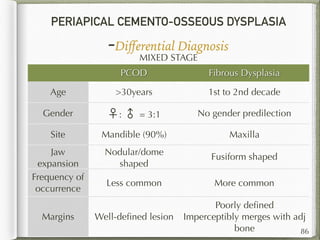 PERIAPICAL CEMENTO-OSSEOUS DYSPLASIA
-Diﬀerential Diagnosis
86
MIXED STAGE
PCOD Fibrous Dysplasia
Age >30years 1st to 2nd decade
Gender ♀: ♂ = 3:1 No gender predilection
Site Mandible (90%) Maxilla
Jaw
expansion
Nodular/dome
shaped
Fusiform shaped
Frequency of
occurrence
Less common More common
Margins Well-deﬁned lesion
Poorly deﬁned
Imperceptibly merges with adj
bone
 